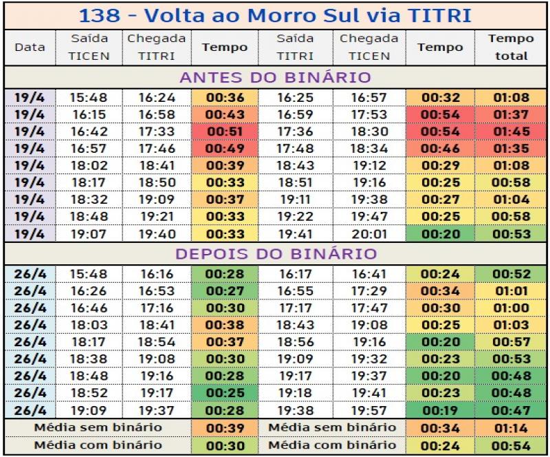 Transporte Coletivo: com binário, trajeto Titri-Ticen é reduzido em até 40 minutos no horário de pico