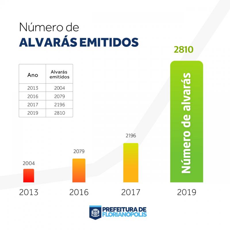 PMF reduz para até 30 dias para a emissão de Alvará Sanitário