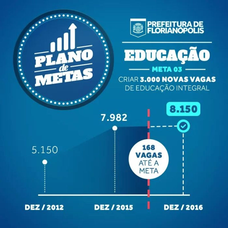 PMF perto de criar 3 mil vagas na educação