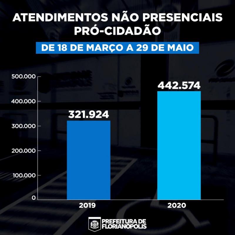 Na quarentena, Pró-cidadão atendeu 70 mil pessoas a mais que em 2019