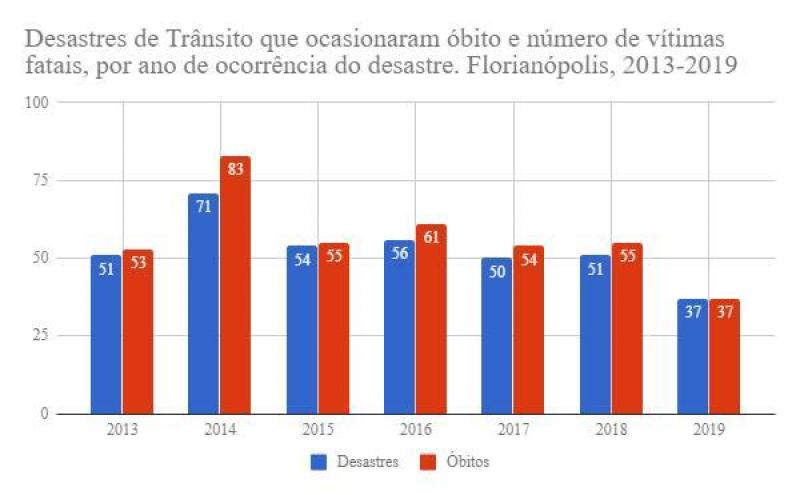 Florianópolis reduz em mais de 30% número de mortes no trânsito 