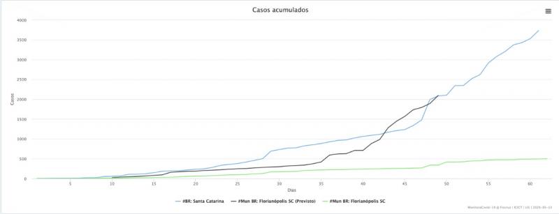Simulação da FioCruz demonstra curva de COVID-19 sem medidas restritivas