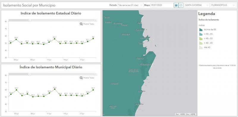 Há 2 semanas, isolamento permanece acima dos 50% em Florianópolis