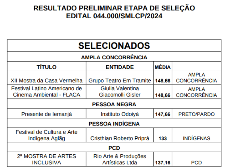 Resultado provisório disponível — 1ª etapa do Edital PNAB nº 044.000/SMLCP/2024
