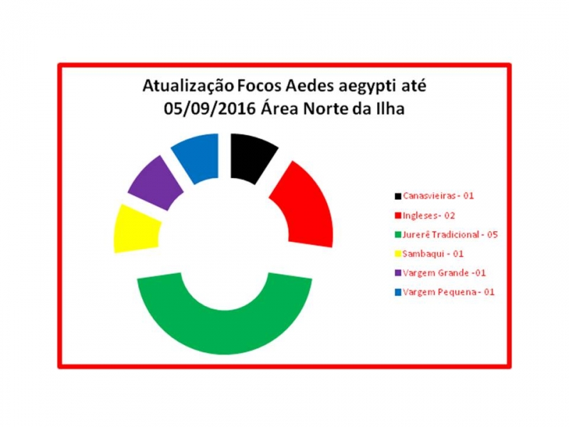 Retomada Sala de Situação do Aedes aegypti