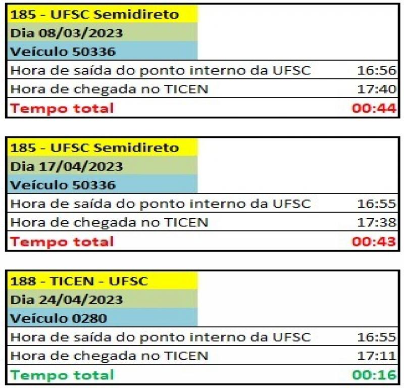 Com binário: Linha Ticen UFSC foi três vezes mais rápida do que antiga UFSC Semi-Direto